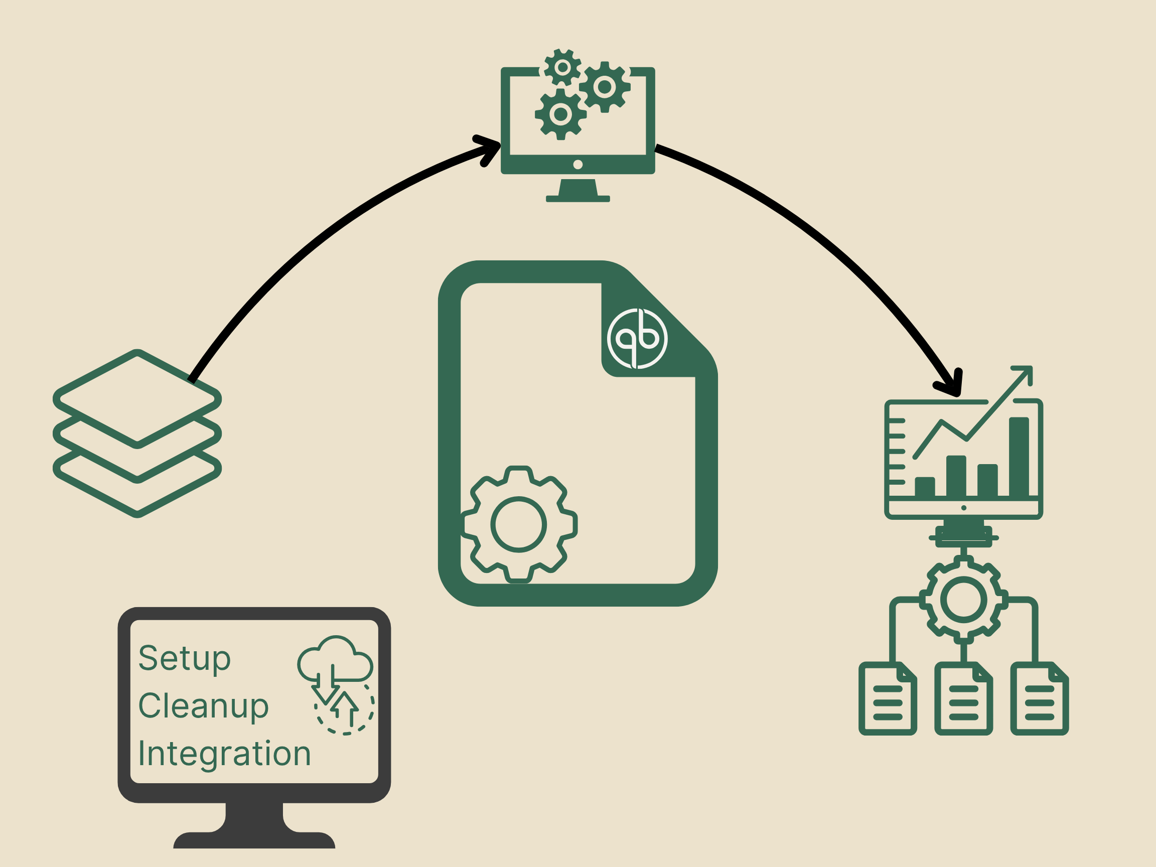A workflow diagram showing the process of setting up and integrating QuickBooks to create reports.