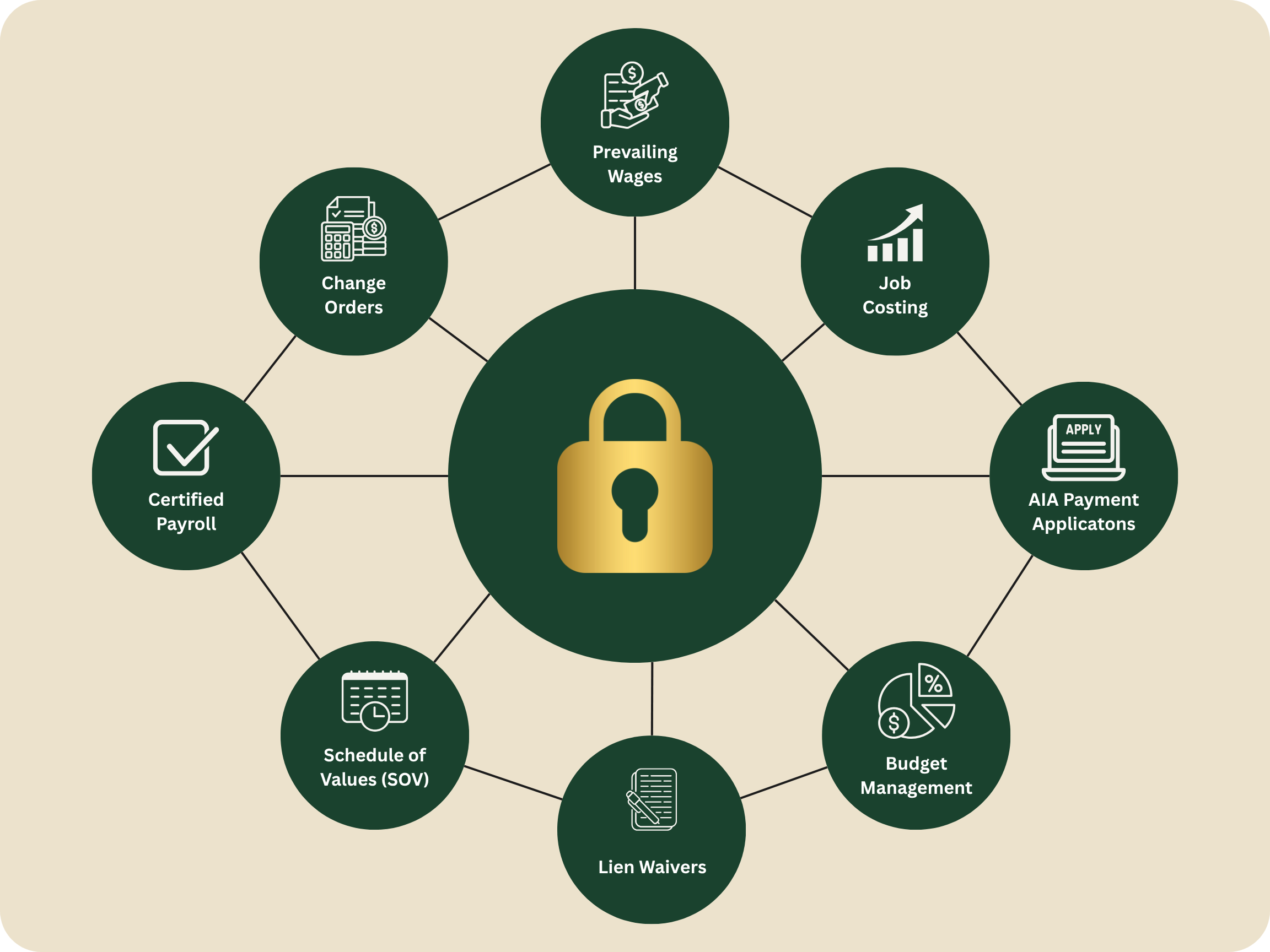 An illustration of a network of construction accounting tasks like job costing, AIA billing, and lien waivers.